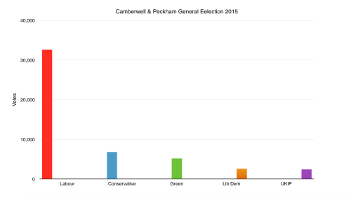 Camberwell & Peckham General Election 2015 Results. Image: Taylor Dalton